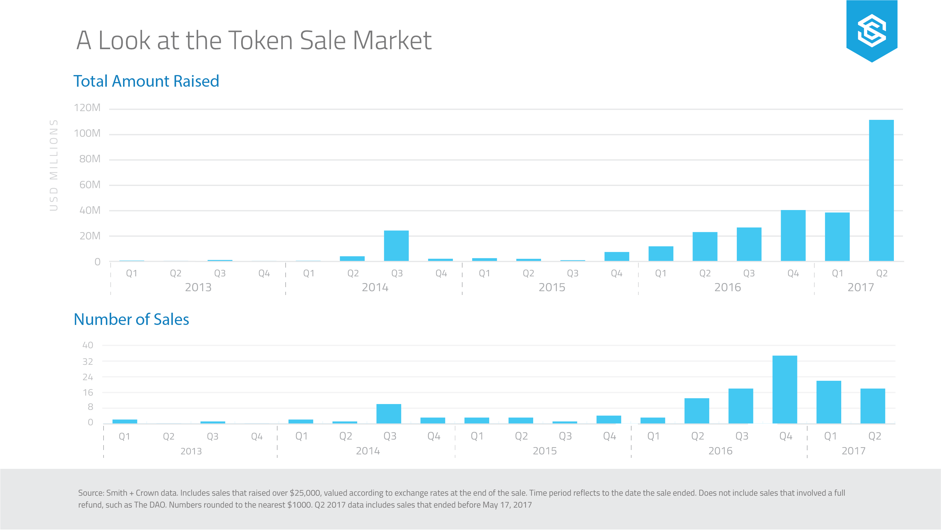 Token-Sale-Market-Overview (c) Smith & Crown